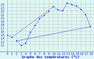 Courbe de tempratures pour Doksany