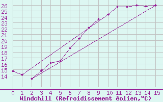 Courbe du refroidissement olien pour Pello