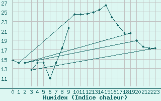 Courbe de l'humidex pour Catania / Sigonella