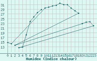 Courbe de l'humidex pour Dornick