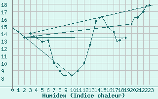 Courbe de l'humidex pour Rochester, Greater Rochester International Airport