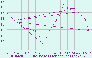 Courbe du refroidissement olien pour Chartres (28)