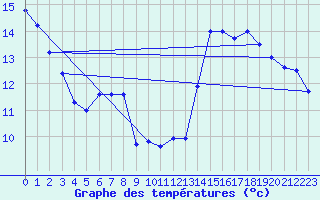 Courbe de tempratures pour Belfort-Dorans (90)