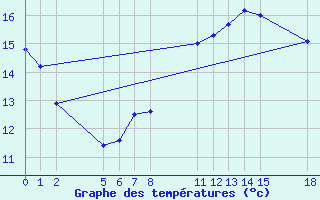 Courbe de tempratures pour Guidel (56)