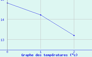 Courbe de tempratures pour Doksany