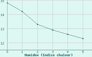 Courbe de l'humidex pour Sivry-Rance (Be)