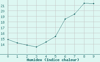 Courbe de l'humidex pour Manston (UK)