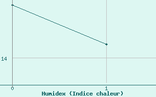 Courbe de l'humidex pour Istres (13)