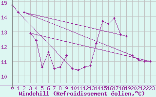 Courbe du refroidissement olien pour Grenoble/St-Etienne-St-Geoirs (38)