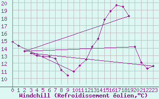 Courbe du refroidissement olien pour Angers-Marc (49)