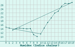 Courbe de l'humidex pour Campo Grande Aeroporto