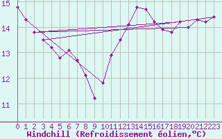 Courbe du refroidissement olien pour Lagny-sur-Marne (77)