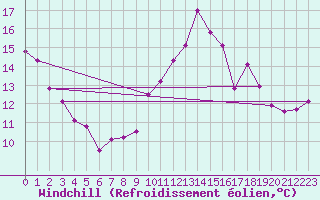 Courbe du refroidissement olien pour Perpignan (66)
