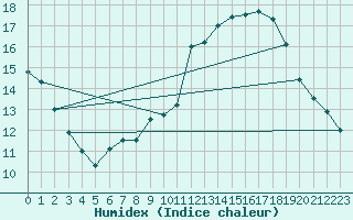 Courbe de l'humidex pour Auch (32)