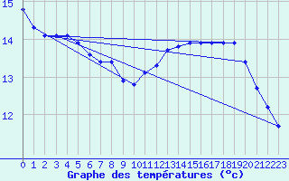 Courbe de tempratures pour Nonaville (16)