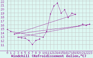 Courbe du refroidissement olien pour Alenon (61)