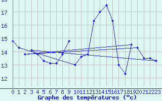 Courbe de tempratures pour Saint-Nazaire (44)