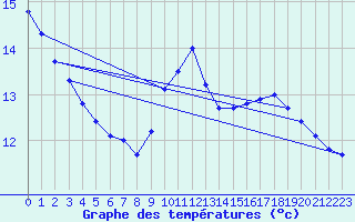 Courbe de tempratures pour Souprosse (40)