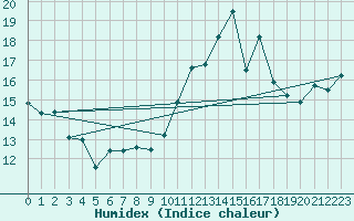 Courbe de l'humidex pour Ouessant (29)