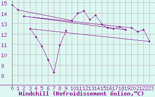 Courbe du refroidissement olien pour Lorient (56)
