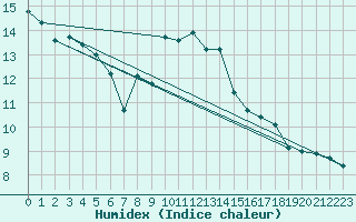 Courbe de l'humidex pour Moldova Veche