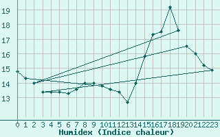 Courbe de l'humidex pour Dolembreux (Be)