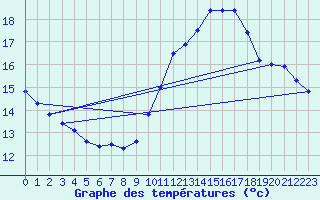 Courbe de tempratures pour Istres (13)