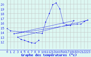 Courbe de tempratures pour Biscarrosse (40)