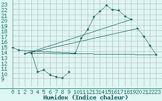 Courbe de l'humidex pour Ontinyent (Esp)