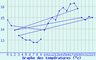 Courbe de tempratures pour Dieppe (76)