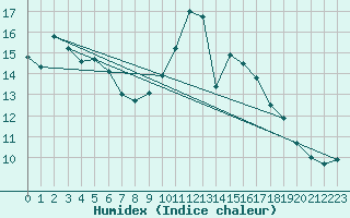 Courbe de l'humidex pour Pforzheim-Ispringen