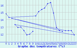 Courbe de tempratures pour Ile du Levant (83)