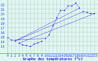 Courbe de tempratures pour Eu (76)