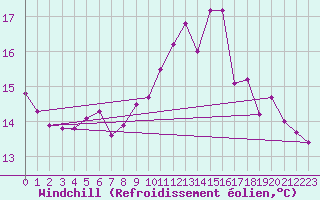 Courbe du refroidissement olien pour Saint-Martial-de-Vitaterne (17)