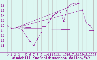 Courbe du refroidissement olien pour Cap Cpet (83)