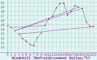Courbe du refroidissement olien pour Brigueuil (16)