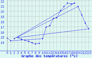 Courbe de tempratures pour Landser (68)