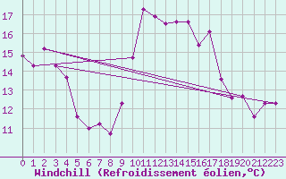 Courbe du refroidissement olien pour Porto-Vecchio (2A)