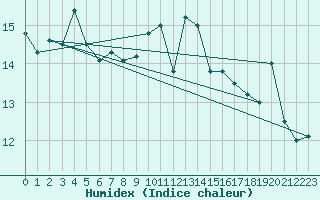 Courbe de l'humidex pour Isle Of Portland