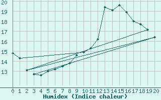 Courbe de l'humidex pour Schwerin