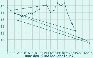 Courbe de l'humidex pour Brocken