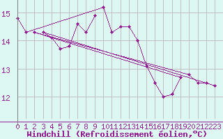 Courbe du refroidissement olien pour Boltigen