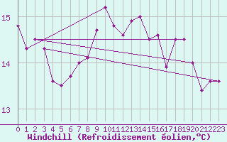 Courbe du refroidissement olien pour Leinefelde