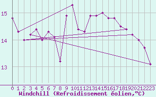 Courbe du refroidissement olien pour Skagsudde