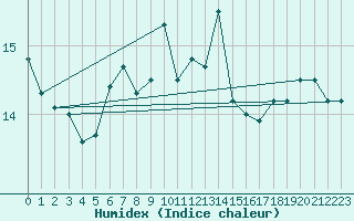 Courbe de l'humidex pour Capel Curig