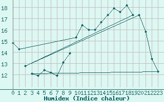 Courbe de l'humidex pour Le Mesnil-Esnard (76)