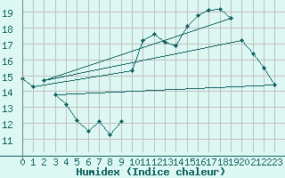 Courbe de l'humidex pour Pomrols (34)