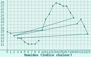 Courbe de l'humidex pour Sallles d'Aude (11)