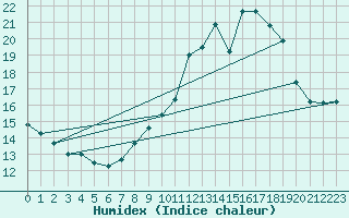 Courbe de l'humidex pour Ploumanac'h (22)