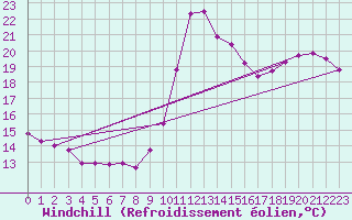 Courbe du refroidissement olien pour Liefrange (Lu)